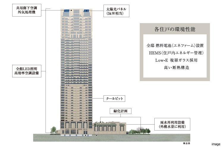環境性能概念図｜グラングリーン大阪 THE NORTH RESIDENCE